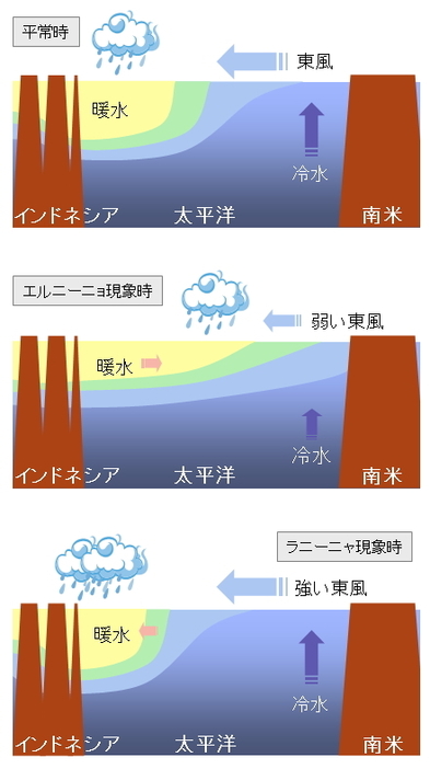 エルニーニョ:ラニーニャ現象に伴う太平洋熱帯域の大気と海洋の変動（気象庁HPより）