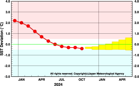 エルニーニョ監視海域の海面水温の基準値との差の5か月移動平均値（気象庁HPより）