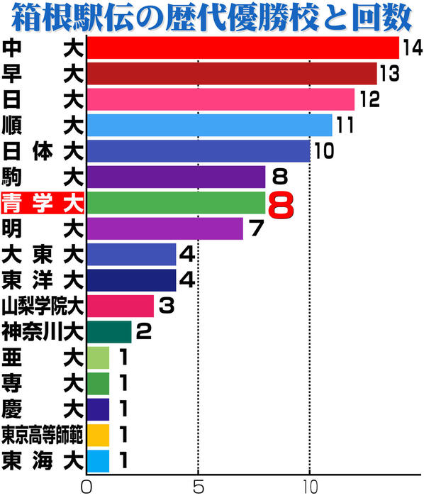 【イラスト】箱根駅伝歴代優勝校と回数