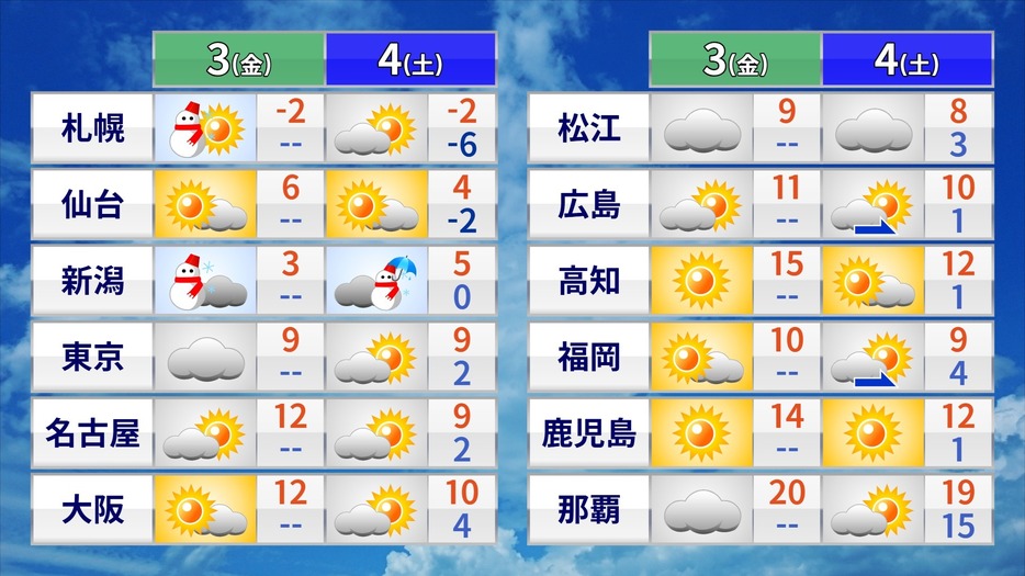 3日（金）～4日（土）の全国の天気予報