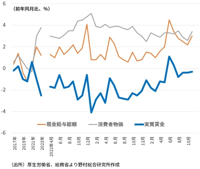 図表　実質賃金の推移