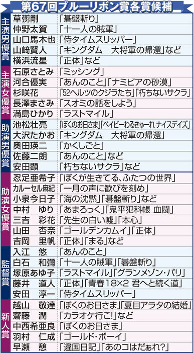 第６７回ブルーリボン賞各賞候補