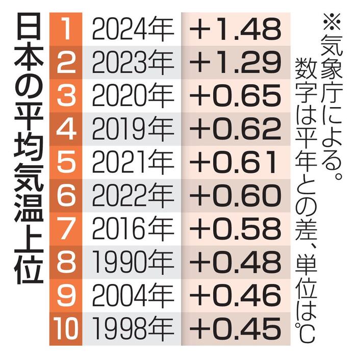 日本の平均気温上位