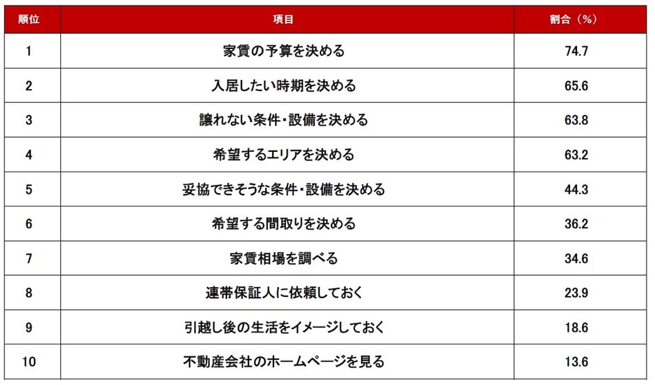 光熱費のことも忘れずに！