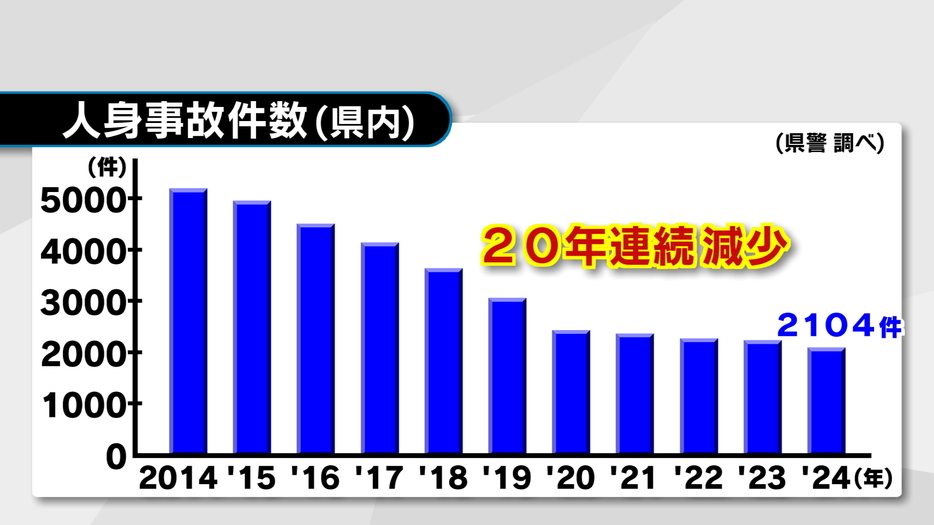 人身事故件数