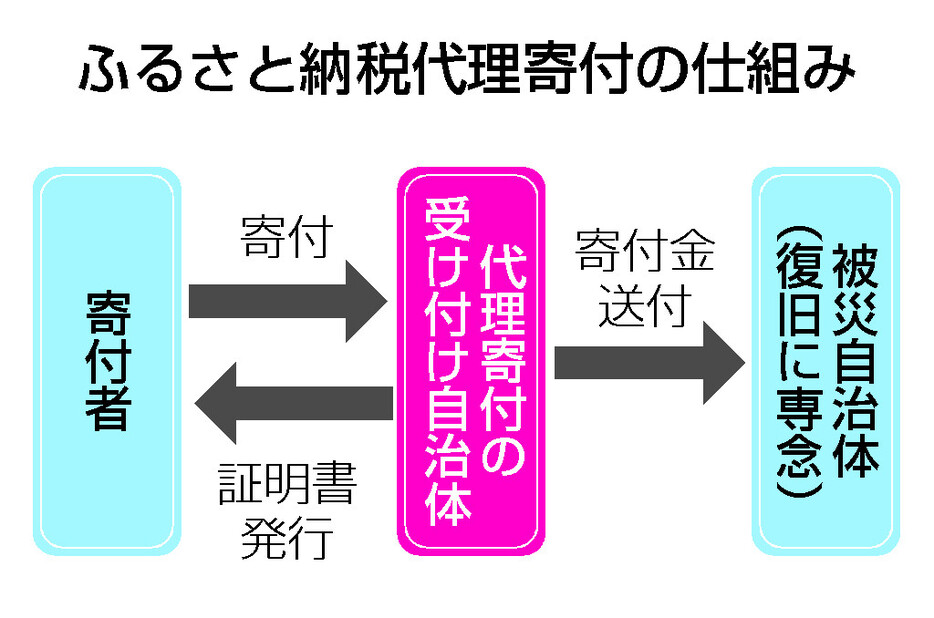 ふるさと納税代理寄付の仕組み