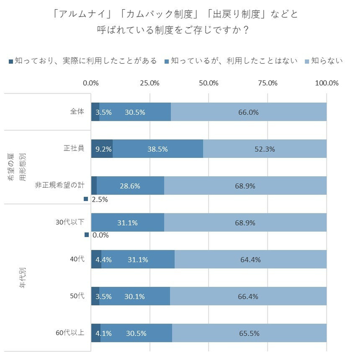 「アルムナイ」「カムバック制度」「出戻り制度」の認知度