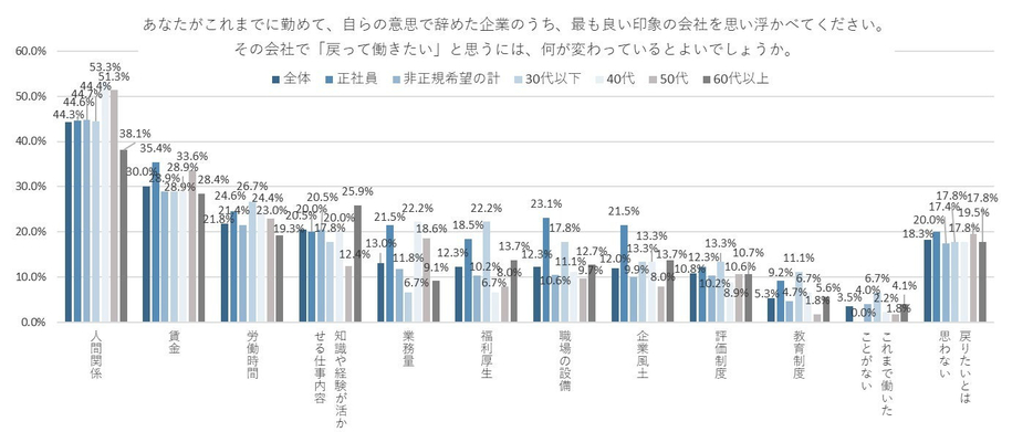 何が変われば退職した職場に戻りたいと思うか（複数回答）