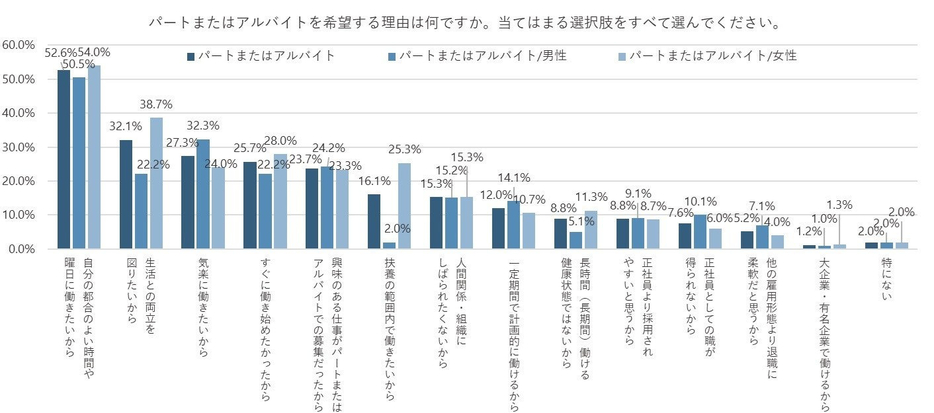 パート・アルバイトを希望する理由