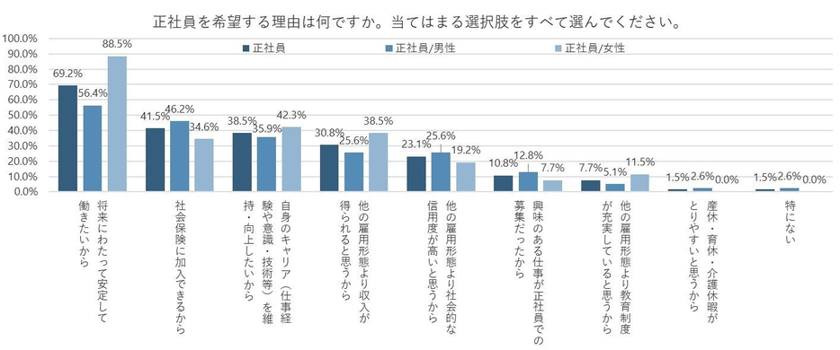 正社員を希望する理由