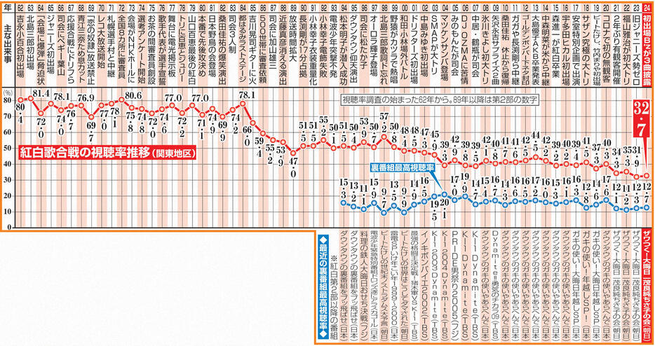 紅白歌合戦の視聴率推移＆最近の裏番組最高視聴率