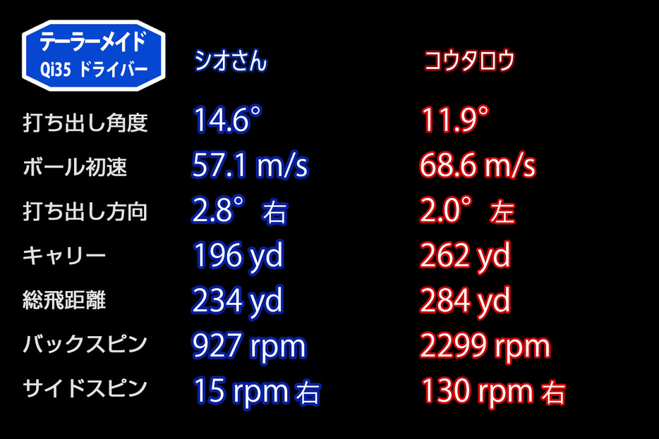 ウエート入れ替え後の平均試打データ(前13g,後3g)。両者ともスピン量が減りさらに低弾道に