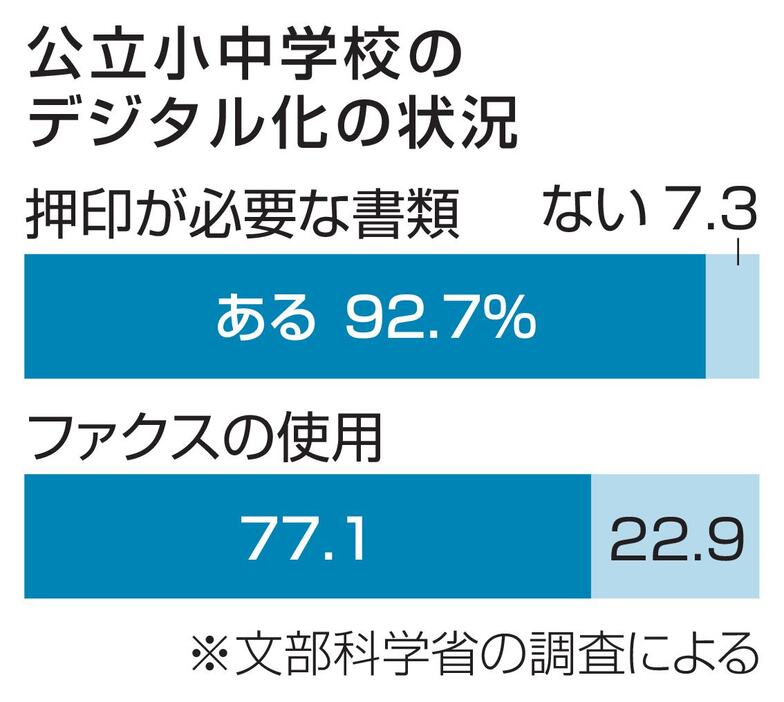 公立小中学校のデジタル化の状況