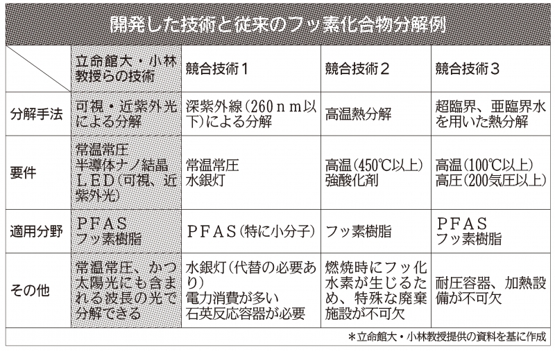 開発した技術と従来のフッ素化合物分解例