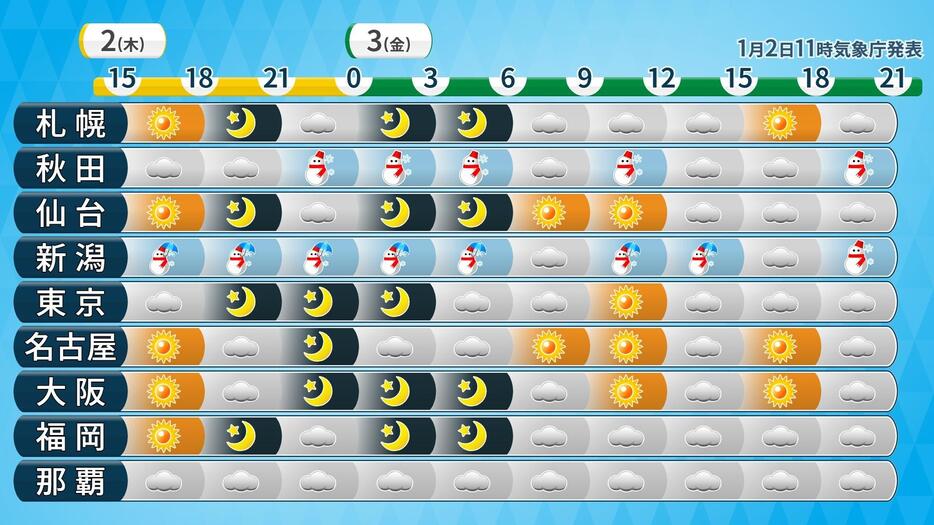 きょう2日からあす3日にかけての時系列天気。