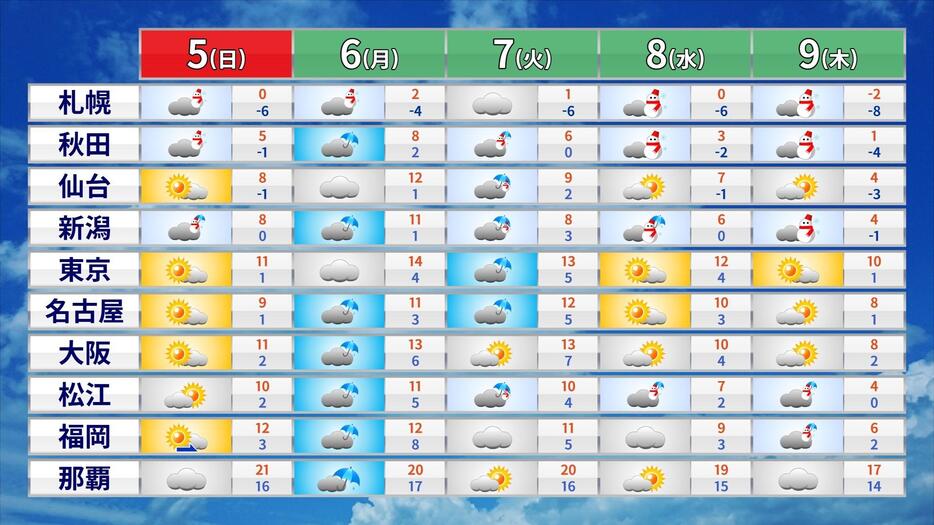 週間天気予報と予想気温。