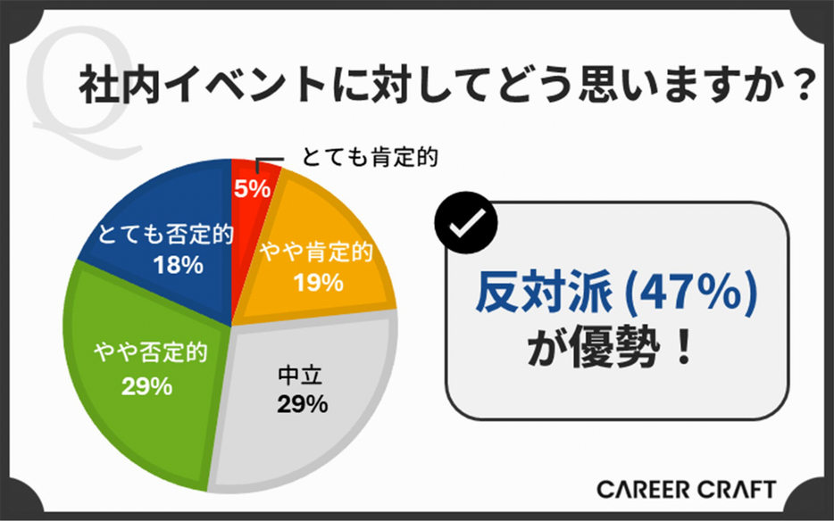 社内イベントに賛成か・反対か