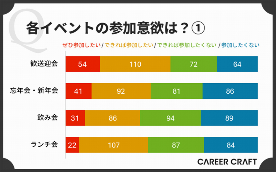 イベントごとの参加意欲は？(1)