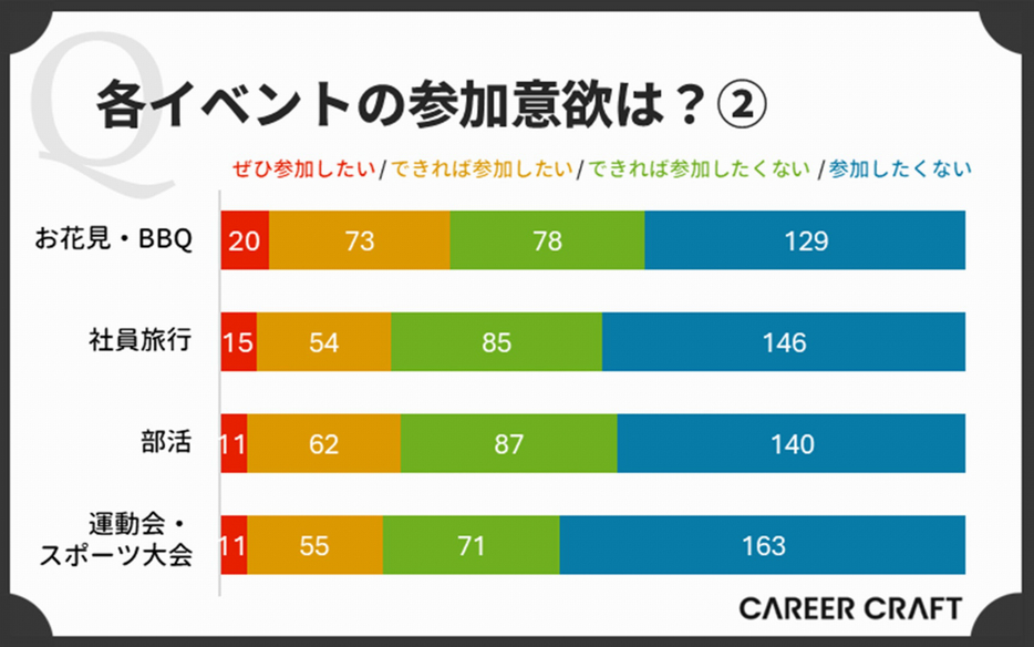 イベントごとの参加意欲は？(2)