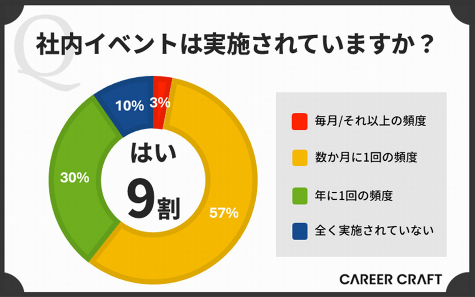 社内イベントを実施しているか