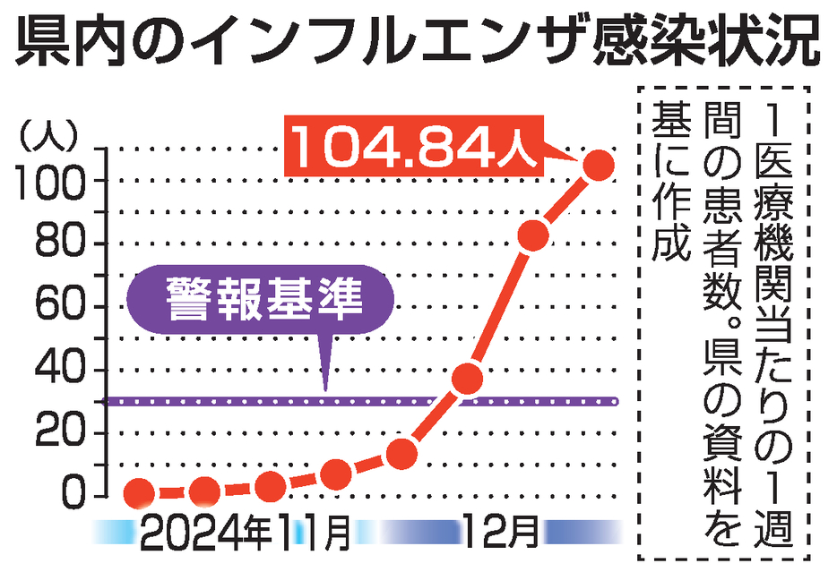 県内のインフルエンザ感染状況