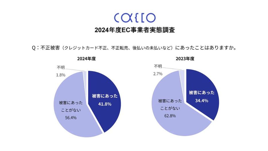 クレカ不正、悪質転売などの不正注文被害に遭ったことがある割合が41.8％に増加