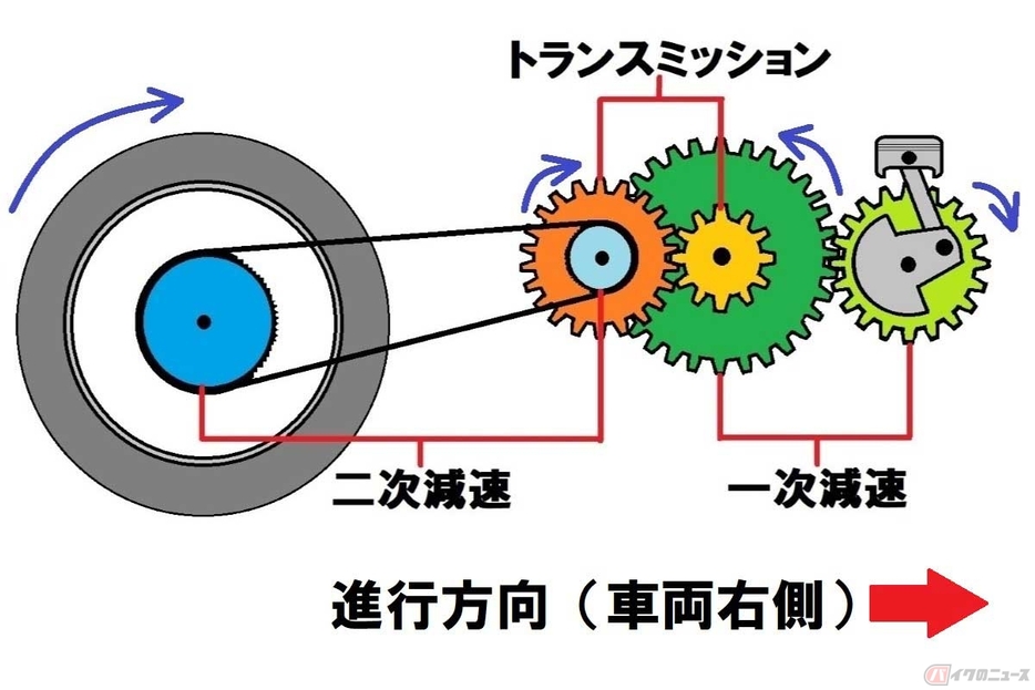 「正回転クランク」から後輪までの回転伝達の概念図。クランクシャフトの軸とトランスミッション（変速機）の2軸を合わせた「3軸構成」が基本。青い矢印は各軸と後輪の回転方向