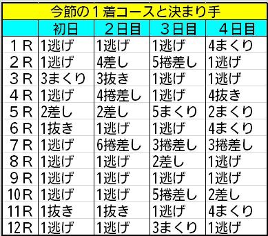 今節の1着コースと決まり手