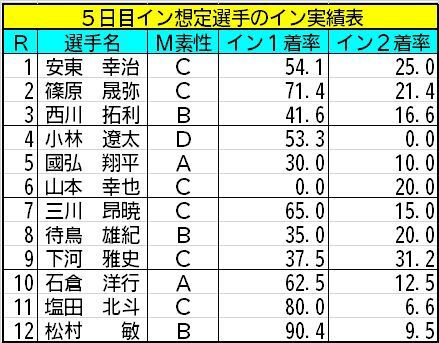 5日目のイン想定選手のイン実績表