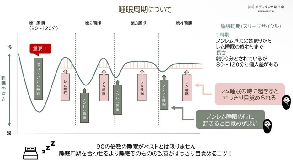 引用：メディメッセ桜十字 快眠サポートプログラム