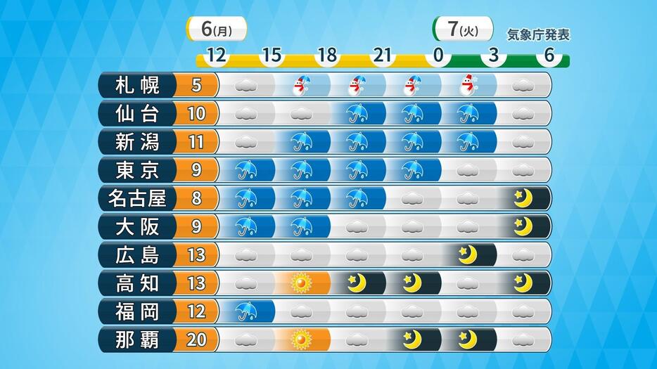 6日(月)の時系列天気と最高気温