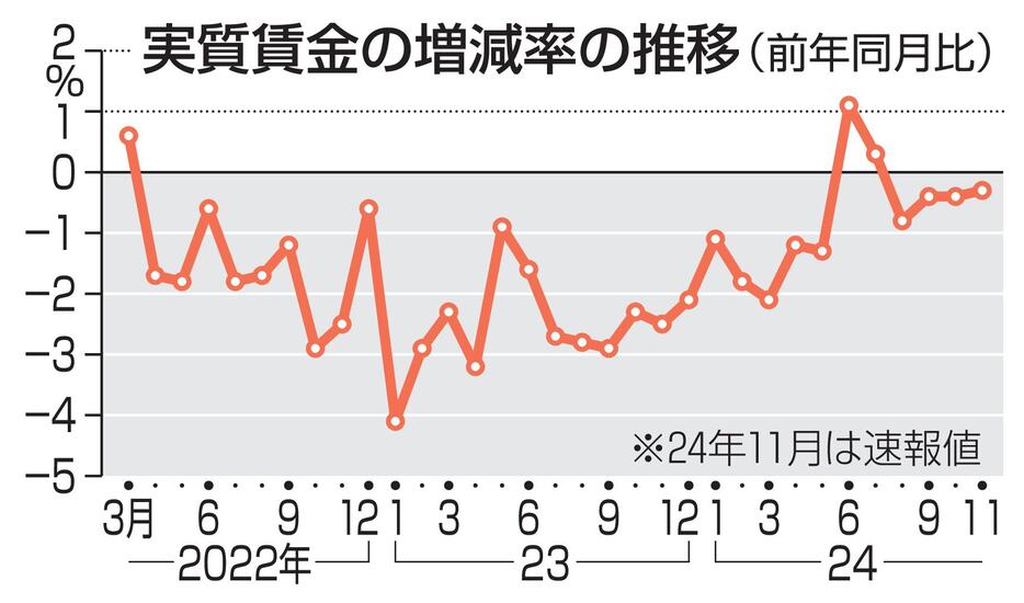 実質賃金の増減率の推移