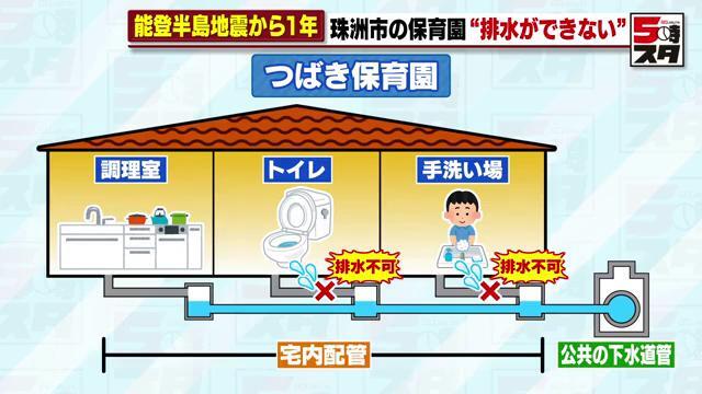 宅内配管の一部が破損し、排水不可能に