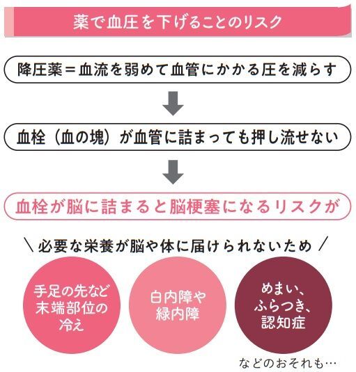 ＜『1週間で勝手に血圧が下がっていく体になるすごい方法:薬に頼らず劇的改善!世界一ラクな降圧法』より＞