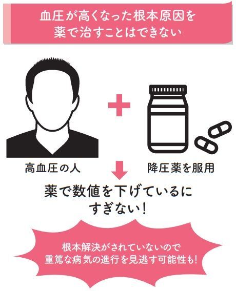 ＜『1週間で勝手に血圧が下がっていく体になるすごい方法:薬に頼らず劇的改善!世界一ラクな降圧法』より＞