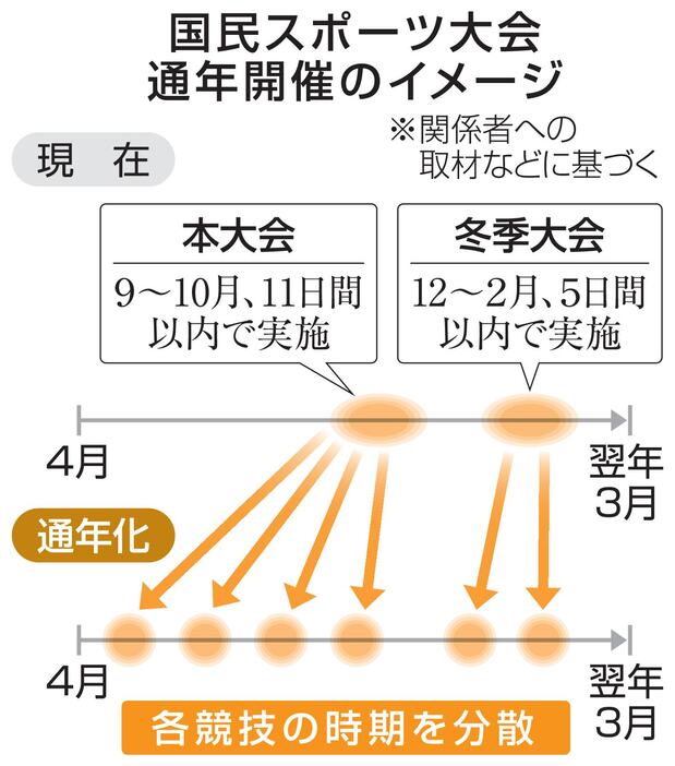 国民スポーツ大会　通年開催のイメージ