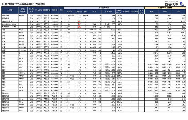 2025年首都圏中学入試の状況（2025年1月7日現在）埼玉