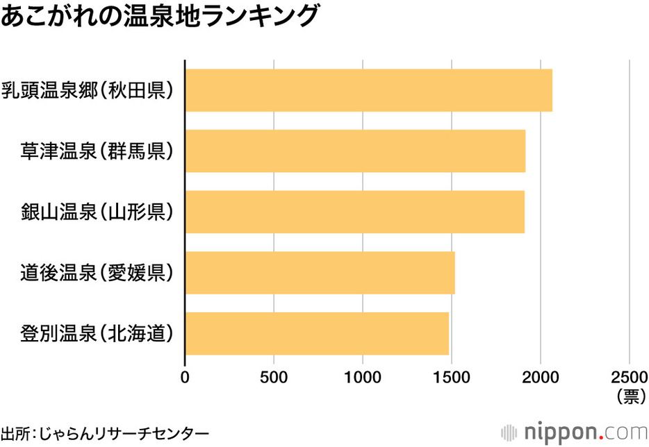 あこがれの温泉地ランキング