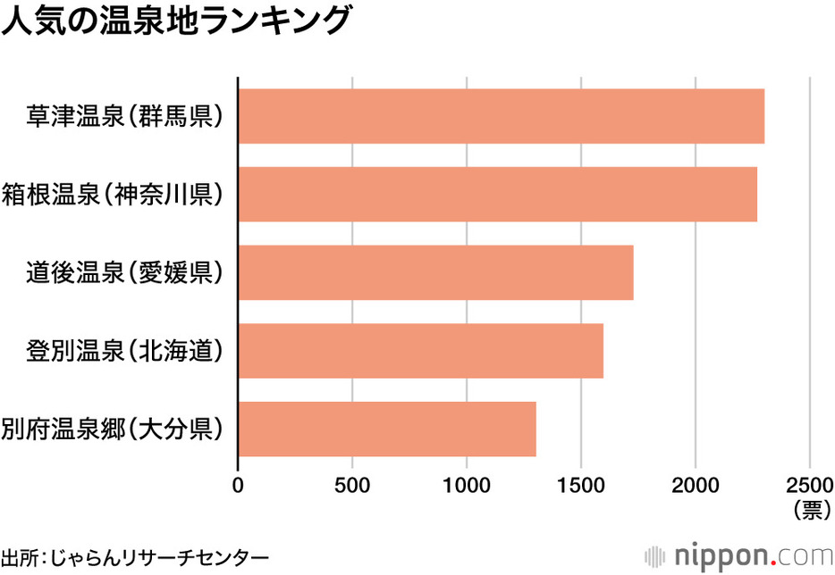 人気の温泉地ランキング