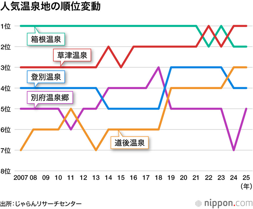 人気温泉地の順位変動