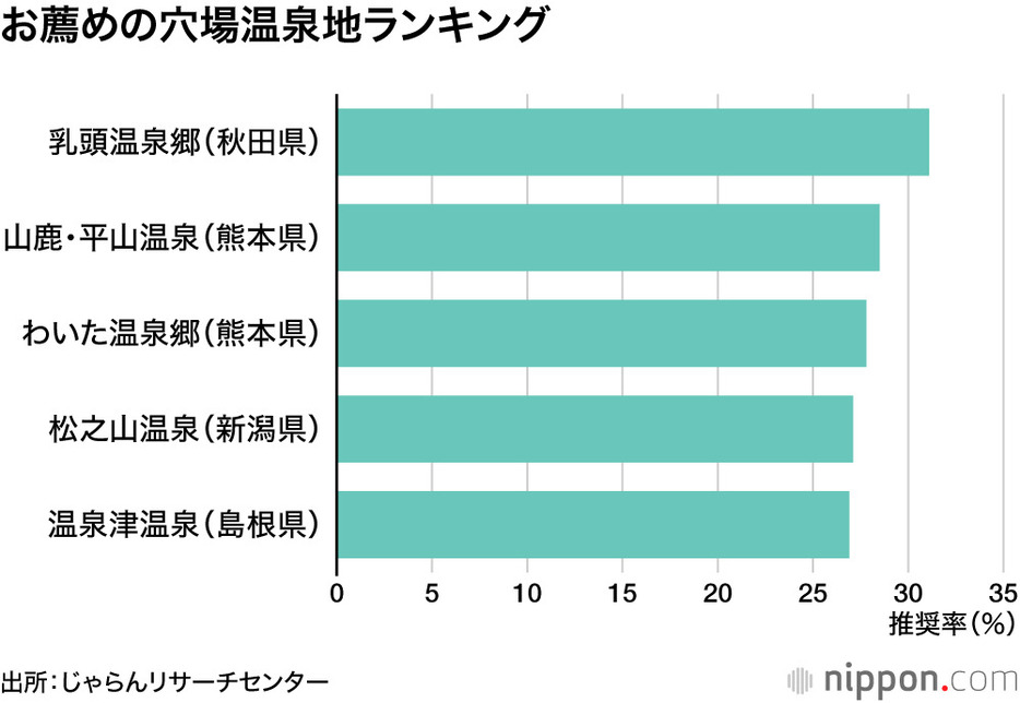 お薦めの穴場温泉地ランキング