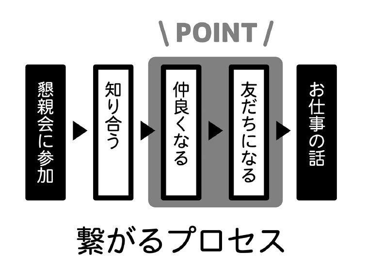 つながるプロセス（書籍：沖縄ルールより）