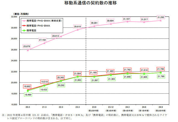 移動系通信の契約数の推移