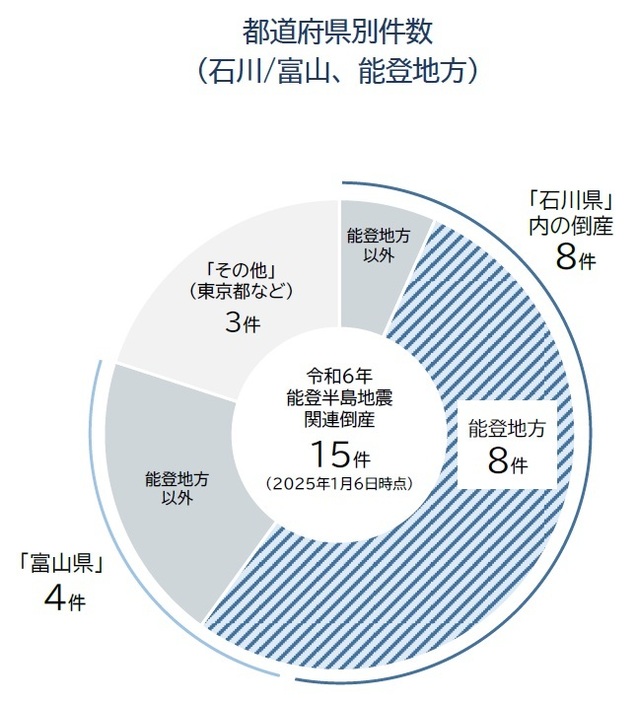 都道府県別件数 （石川/富山、能登地方）