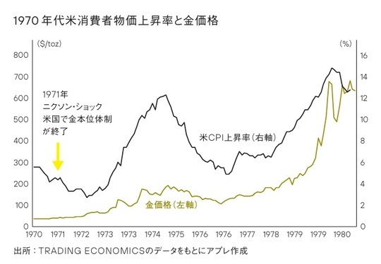 ［図表1］1970年代米消費者物価上昇率と金価格 出所：TRADING ECONOMICSのデータをもとにアプレ作成