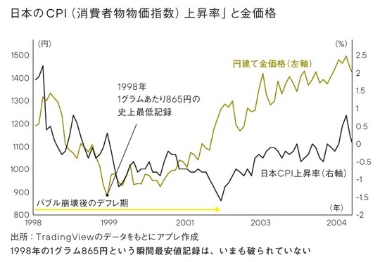 ［図表2］日本のCPI（消費者物物価指数）上昇率と金価格 出所：TradingViewのデータをもとにアプレ作成