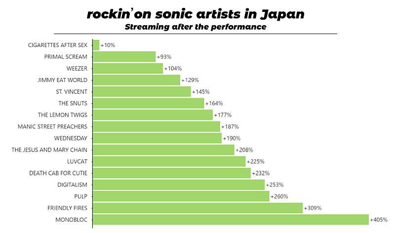 【rockin’on sonic】出演後にストリーミングを伸ばしたアーティストは？