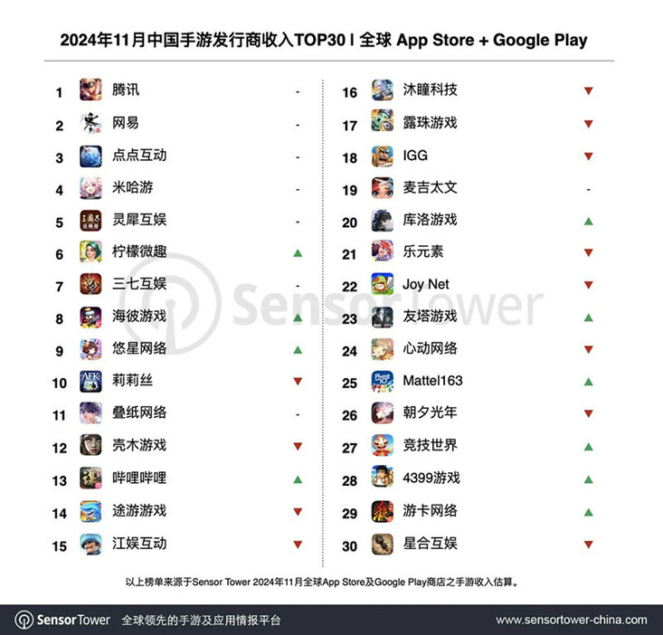 2024年11月のモバイルゲームパブリッシャー売上高ランキング (米調査会社センサータワー発表)