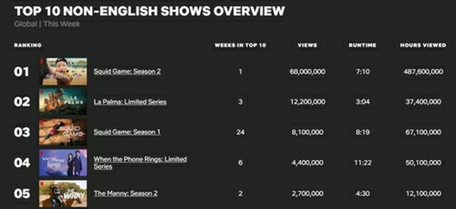 ネットフリックス「TOP10」のテレビ非英語部門で、「イカゲーム」シーズン2が1位、シーズン1が3位を記録した（ネットフリックスのホームページより）＝（聯合ニュース）≪転載・転用禁止≫