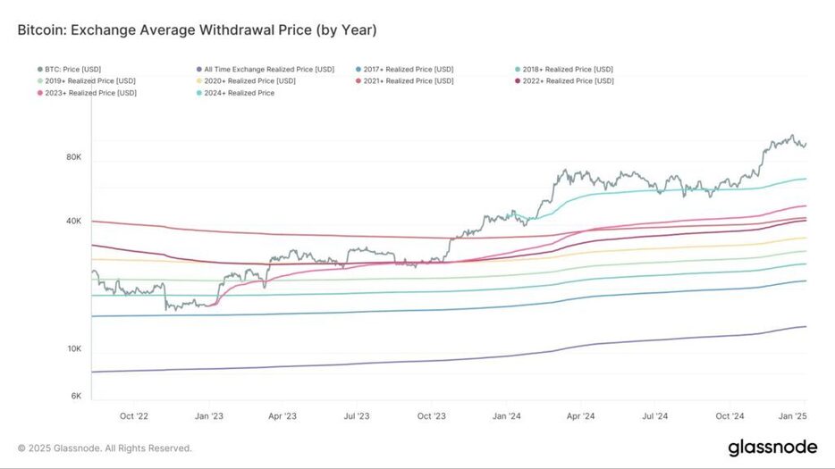 ビットコイン購入者、昨年平均40%の利益──実現価格で判明